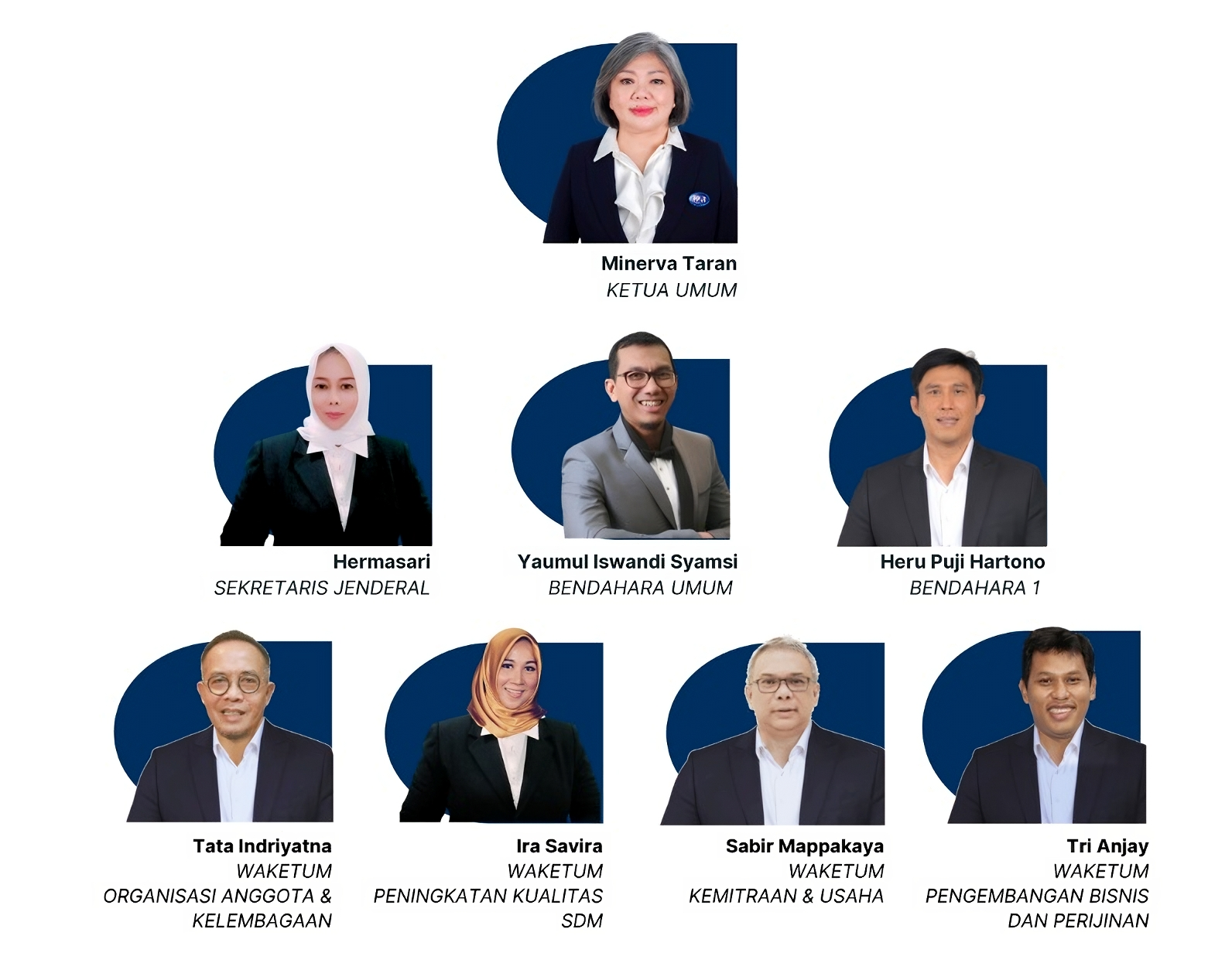Struktur Organisasi PPJI